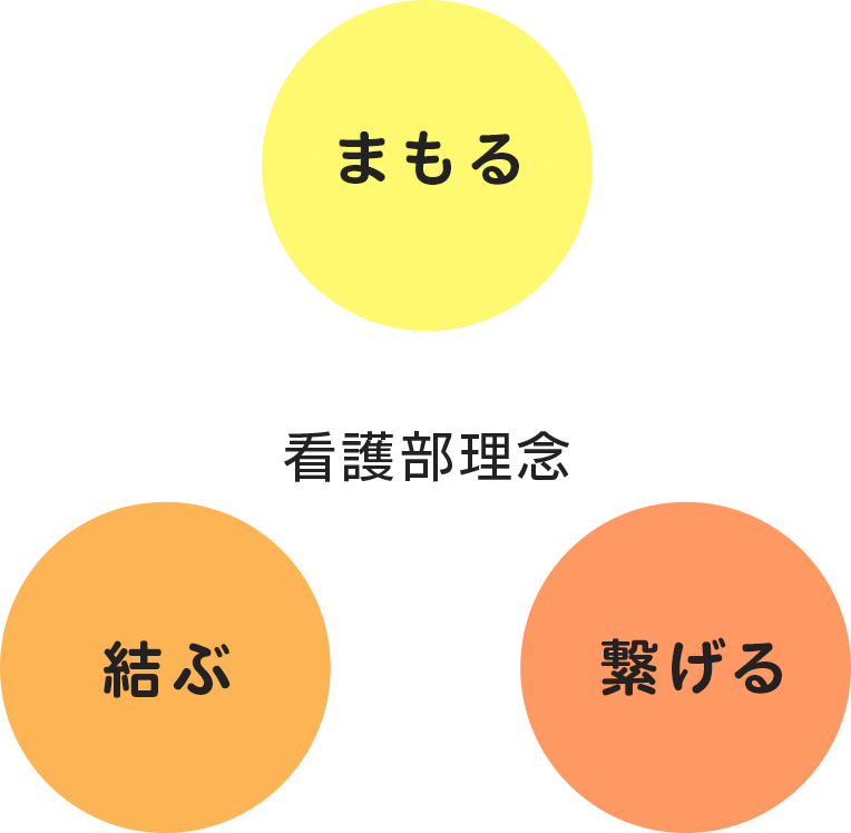 看護部理念 まもる 結ぶ 繋げる