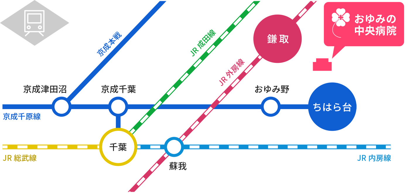 図: おゆみの中央病院周辺の線路図