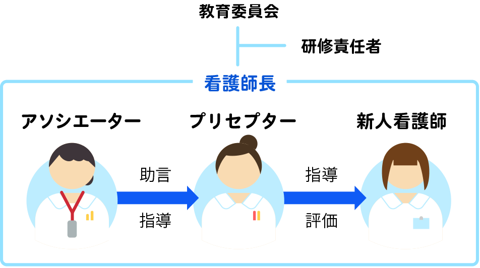 図: プリセプターシップ制度