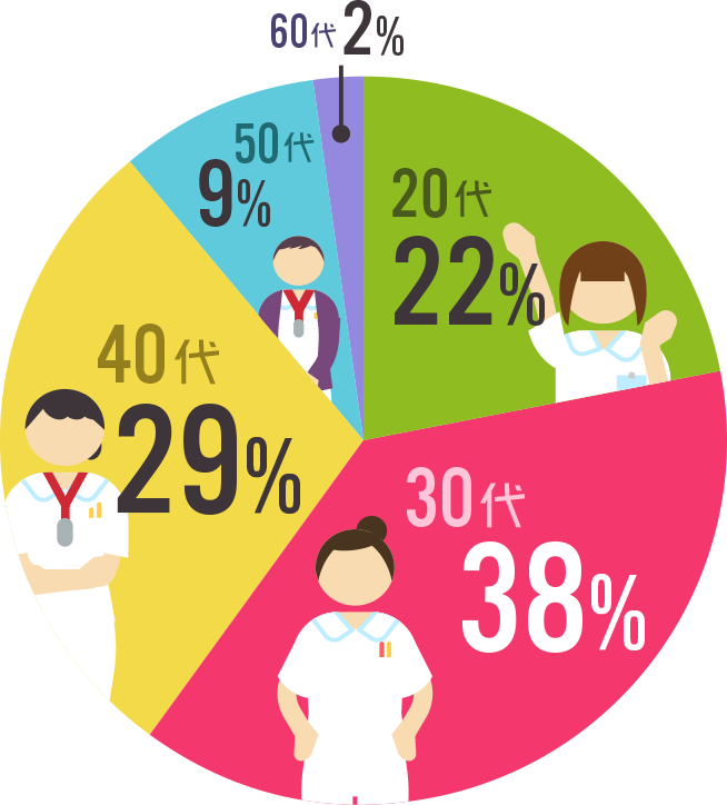 図: おゆみの中央病院看護部で働く年齢層のグラフ