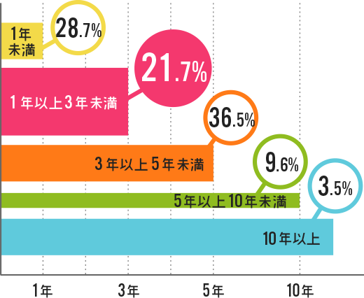 図: 勤続年数の表