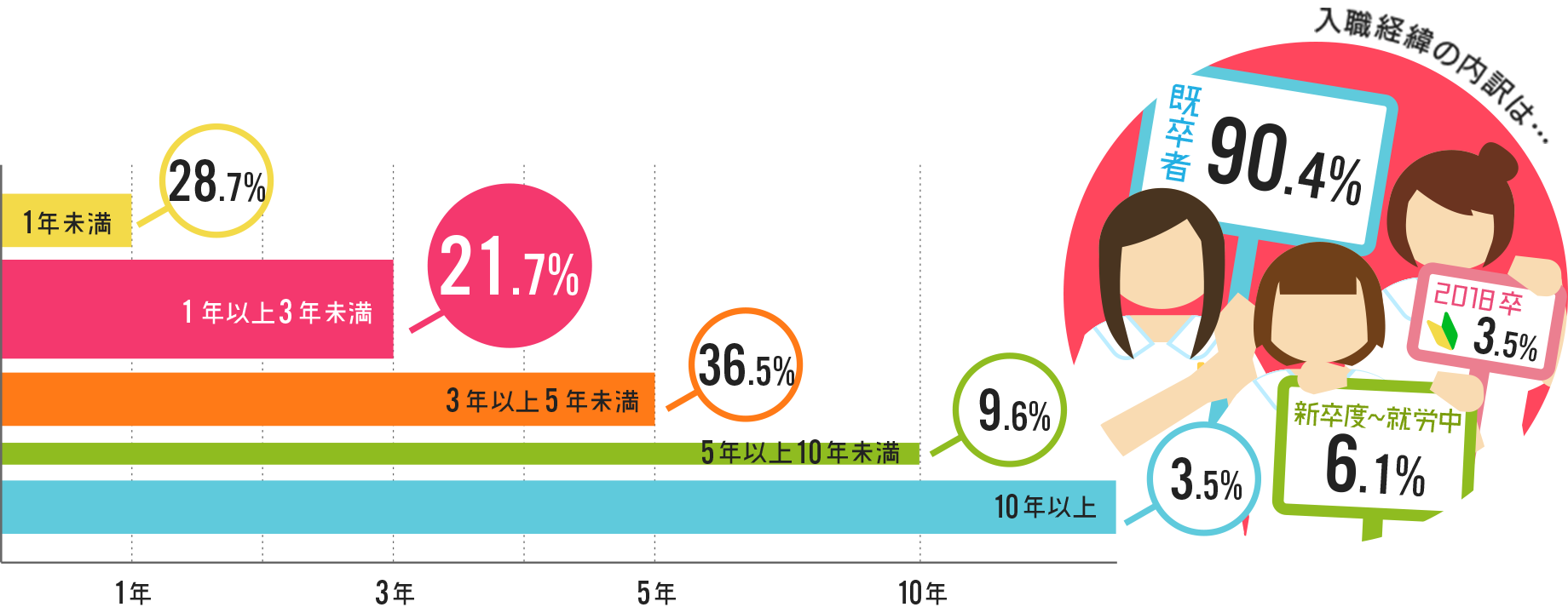 図: 勤続年数の表と 中途新卒の割合