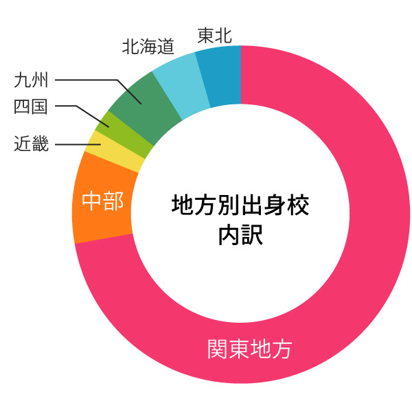 グラフ: 地方別出身校 内訳